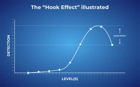 The hook effect in pregnancy .